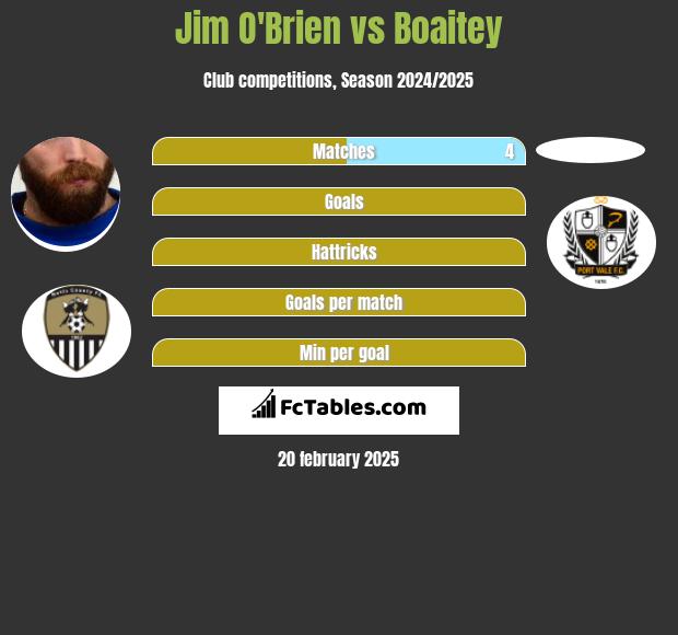 Jim O'Brien vs Boaitey h2h player stats