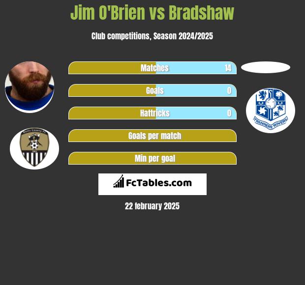 Jim O'Brien vs Bradshaw h2h player stats