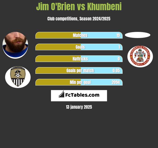 Jim O'Brien vs Khumbeni h2h player stats