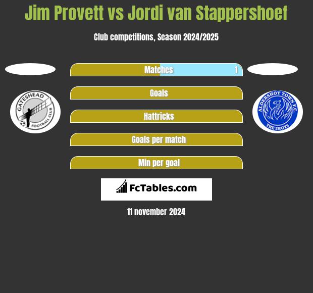 Jim Provett vs Jordi van Stappershoef h2h player stats