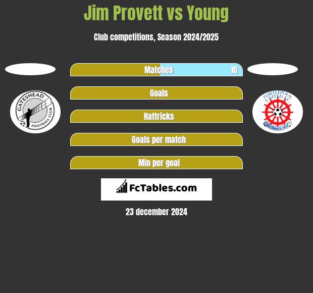 Jim Provett vs Young h2h player stats