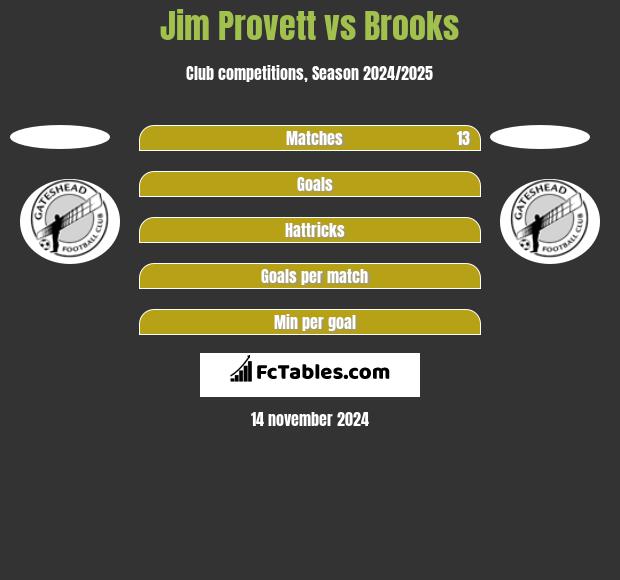 Jim Provett vs Brooks h2h player stats