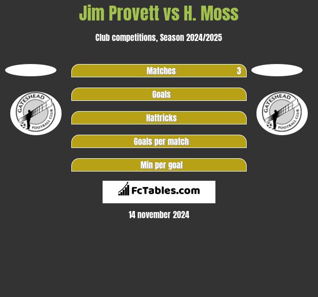 Jim Provett vs H. Moss h2h player stats