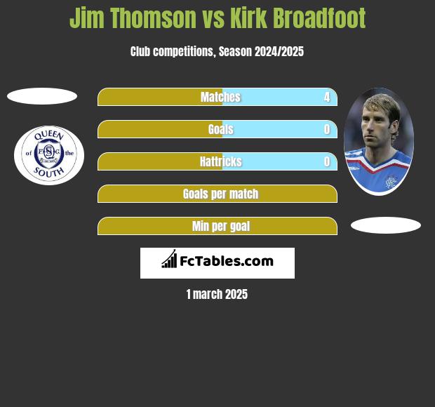 Jim Thomson vs Kirk Broadfoot h2h player stats