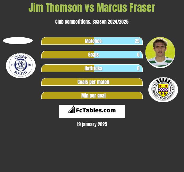 Jim Thomson vs Marcus Fraser h2h player stats