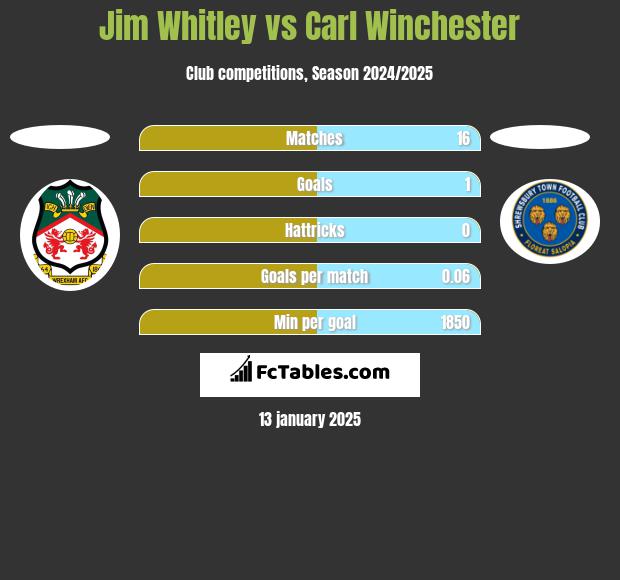 Jim Whitley vs Carl Winchester h2h player stats