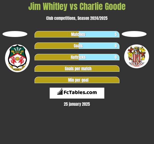 Jim Whitley vs Charlie Goode h2h player stats