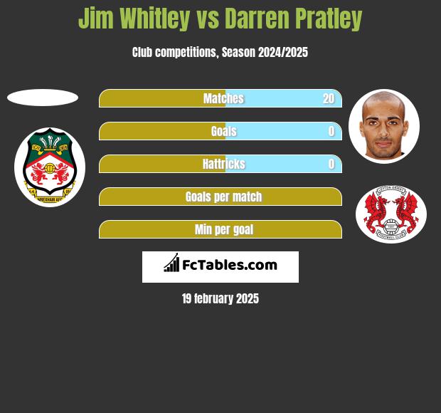 Jim Whitley vs Darren Pratley h2h player stats