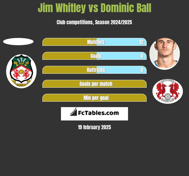 Jim Whitley vs Dominic Ball h2h player stats