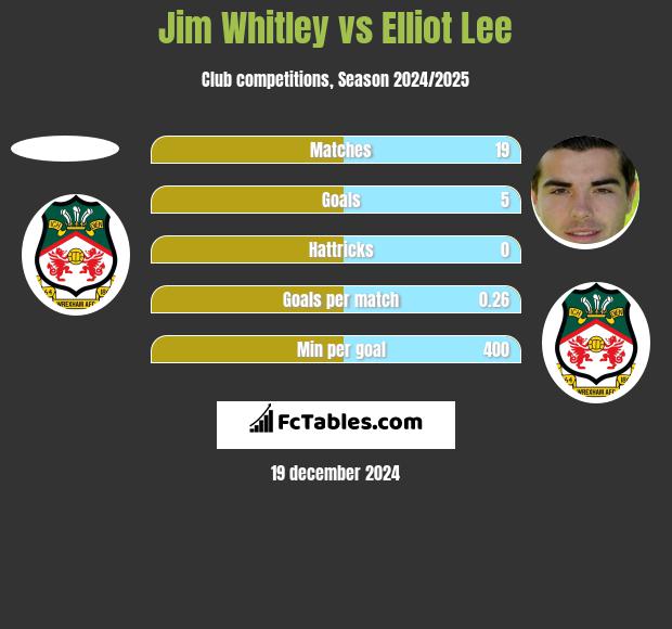 Jim Whitley vs Elliot Lee h2h player stats