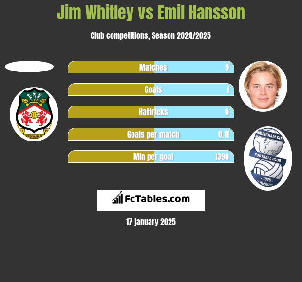 Jim Whitley vs Emil Hansson h2h player stats