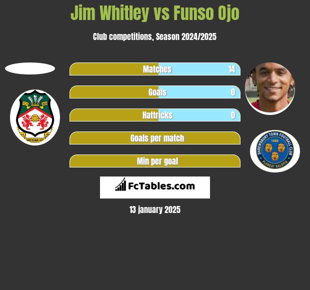 Jim Whitley vs Funso Ojo h2h player stats