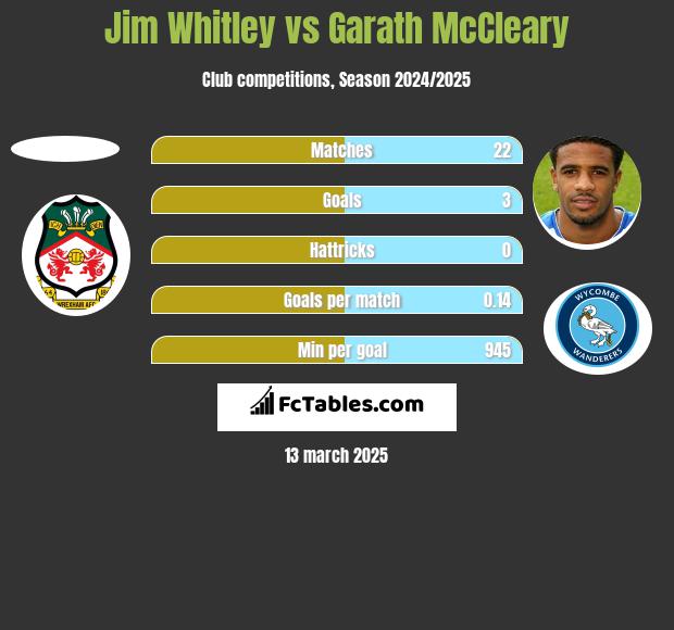 Jim Whitley vs Garath McCleary h2h player stats