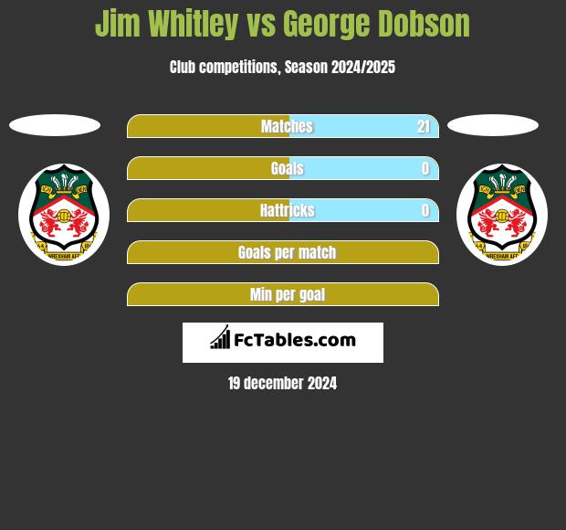 Jim Whitley vs George Dobson h2h player stats