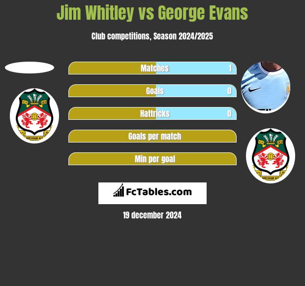 Jim Whitley vs George Evans h2h player stats