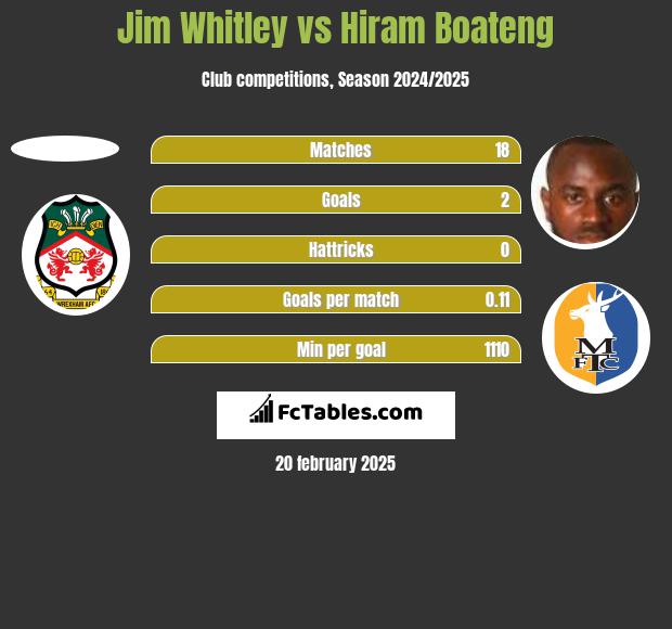 Jim Whitley vs Hiram Boateng h2h player stats