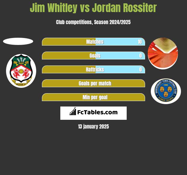 Jim Whitley vs Jordan Rossiter h2h player stats