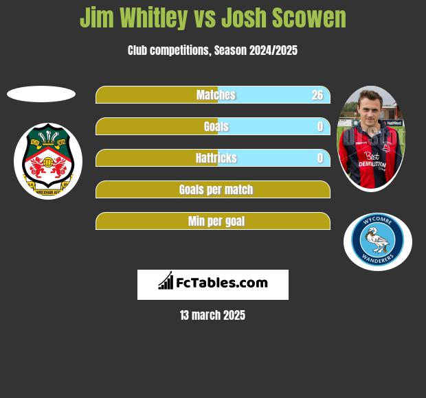 Jim Whitley vs Josh Scowen h2h player stats