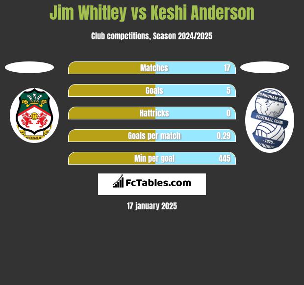 Jim Whitley vs Keshi Anderson h2h player stats