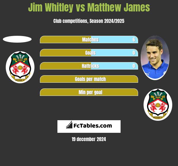 Jim Whitley vs Matthew James h2h player stats