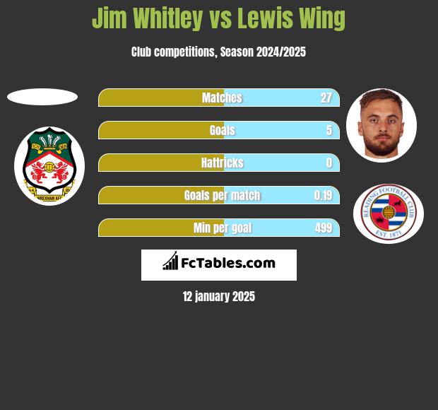 Jim Whitley vs Lewis Wing h2h player stats