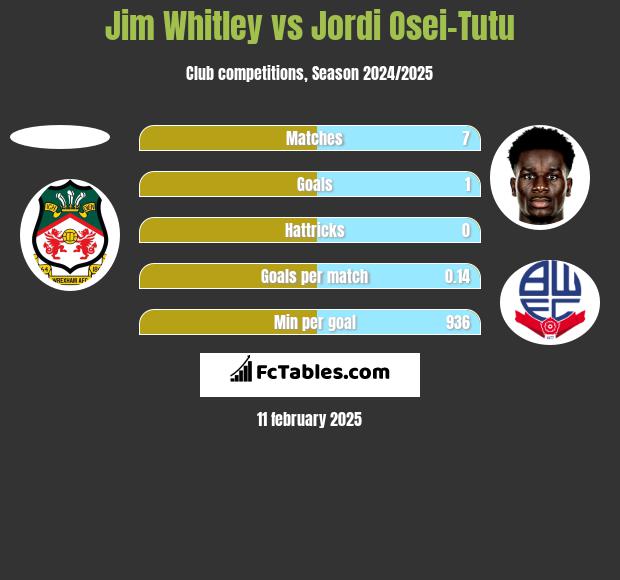 Jim Whitley vs Jordi Osei-Tutu h2h player stats