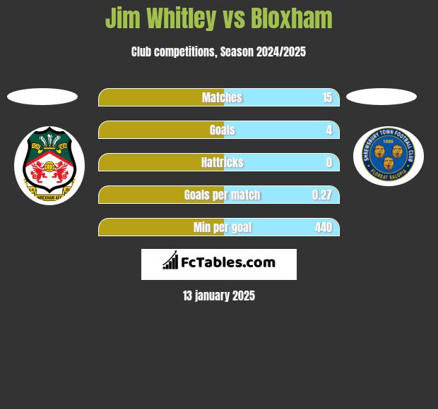 Jim Whitley vs Bloxham h2h player stats