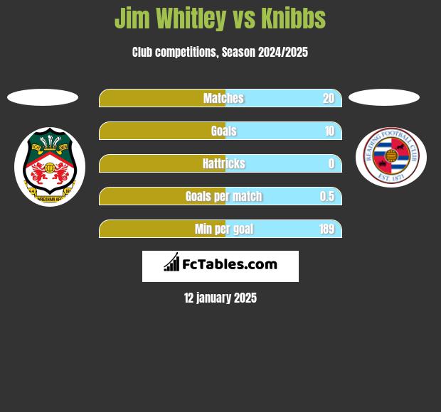 Jim Whitley vs Knibbs h2h player stats