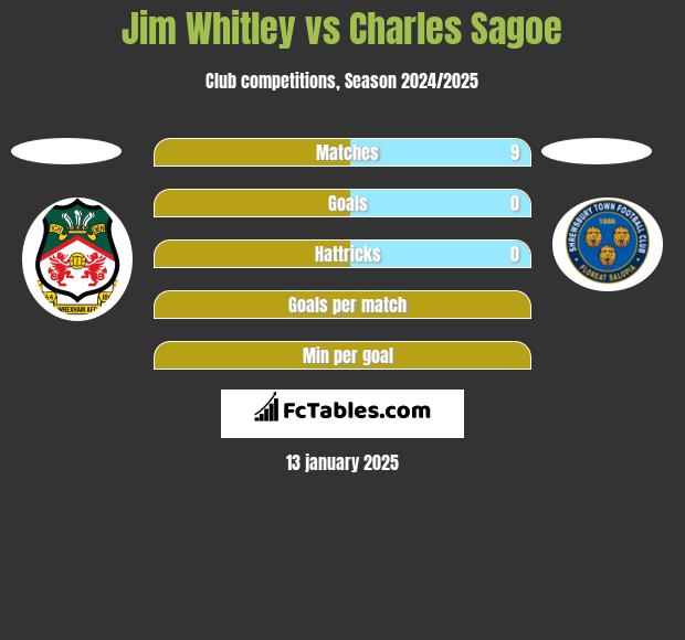 Jim Whitley vs Charles Sagoe h2h player stats