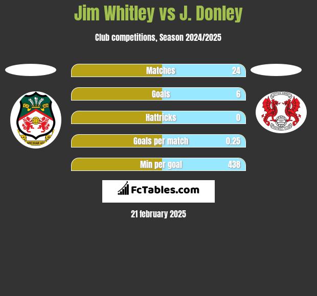 Jim Whitley vs J. Donley h2h player stats