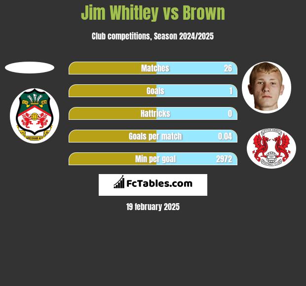 Jim Whitley vs Brown h2h player stats