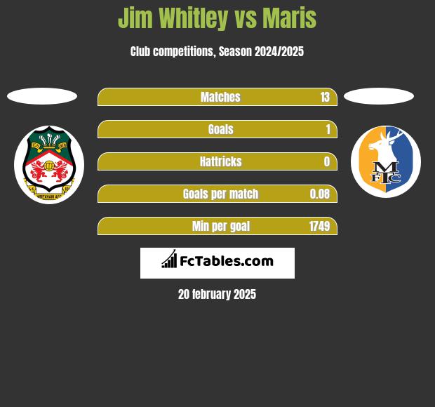 Jim Whitley vs Maris h2h player stats