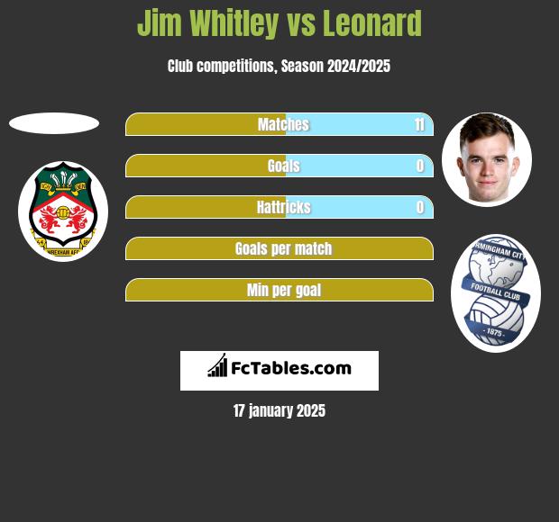 Jim Whitley vs Leonard h2h player stats