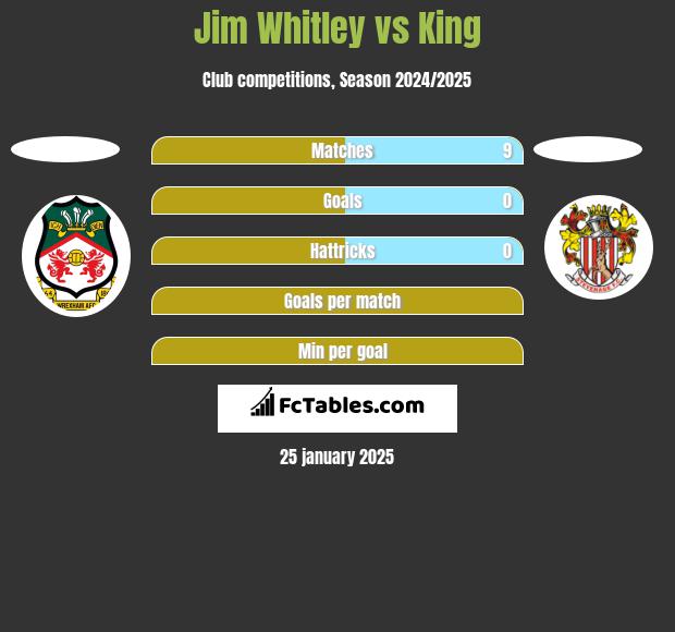 Jim Whitley vs King h2h player stats