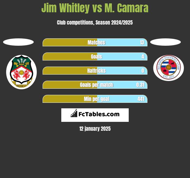 Jim Whitley vs M. Camara h2h player stats