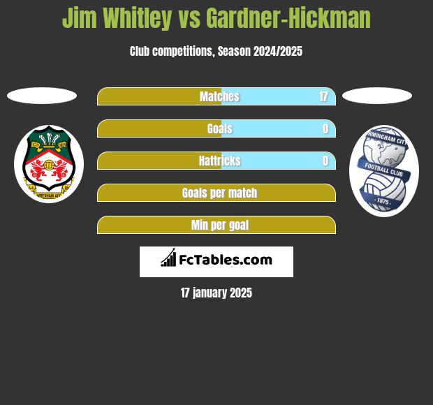 Jim Whitley vs Gardner-Hickman h2h player stats