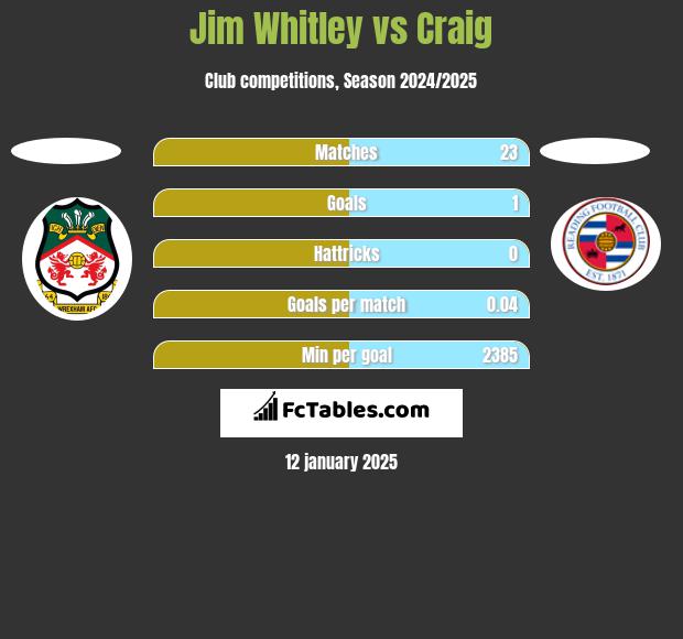 Jim Whitley vs Craig h2h player stats