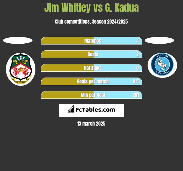 Jim Whitley vs G. Kadua h2h player stats