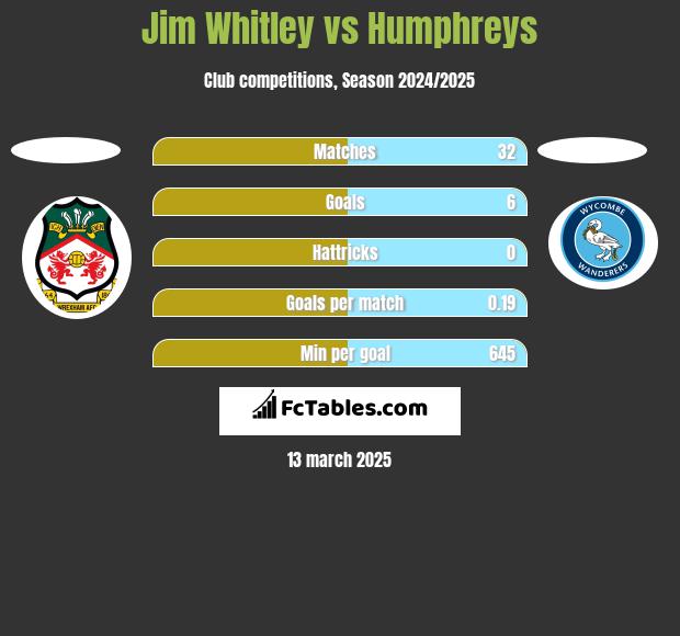 Jim Whitley vs Humphreys h2h player stats