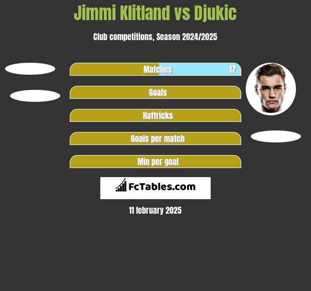 Jimmi Klitland vs Djukic h2h player stats