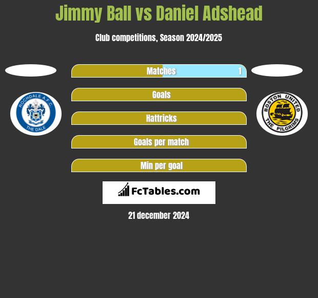 Jimmy Ball vs Daniel Adshead h2h player stats