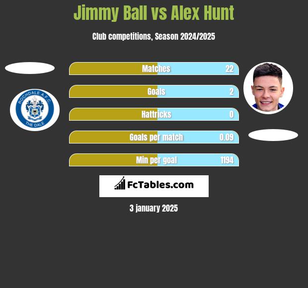 Jimmy Ball vs Alex Hunt h2h player stats