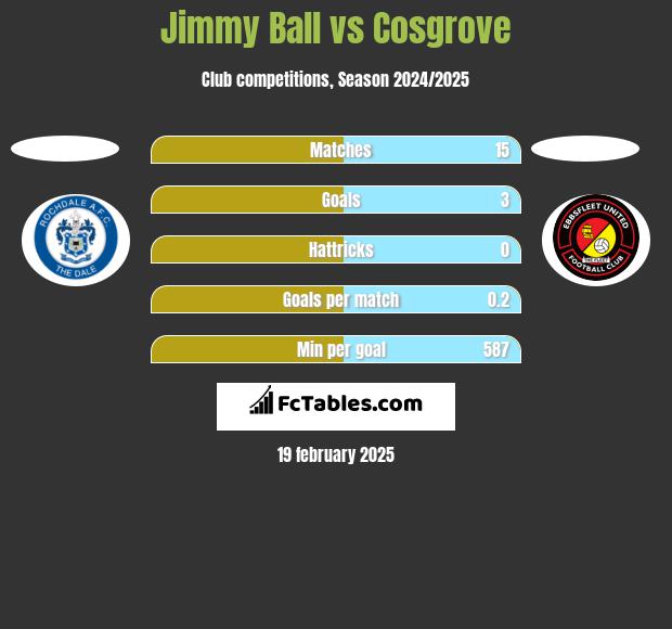 Jimmy Ball vs Cosgrove h2h player stats