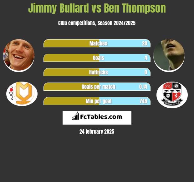 Jimmy Bullard vs Ben Thompson h2h player stats