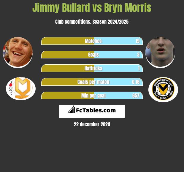 Jimmy Bullard vs Bryn Morris h2h player stats