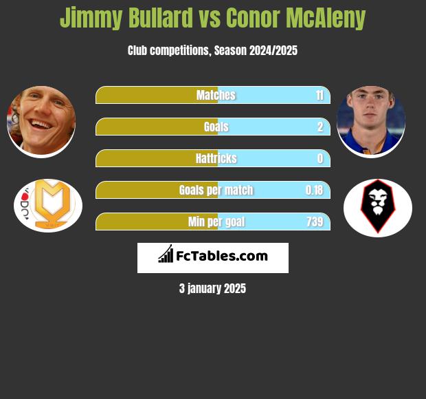 Jimmy Bullard vs Conor McAleny h2h player stats