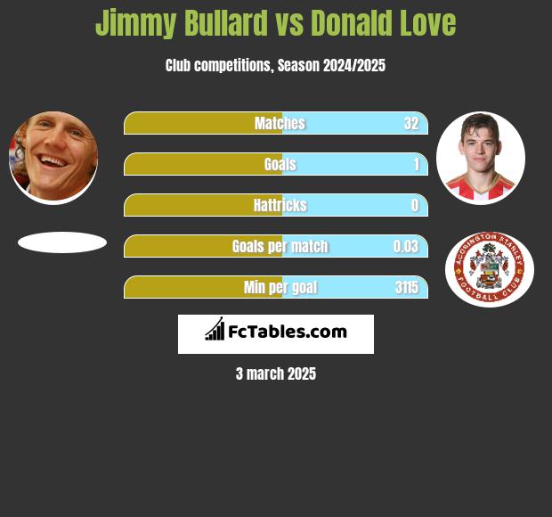 Jimmy Bullard vs Donald Love h2h player stats