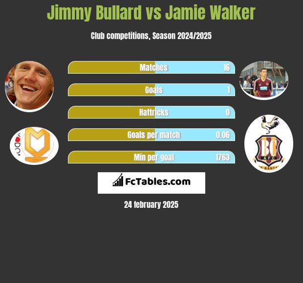 Jimmy Bullard vs Jamie Walker h2h player stats