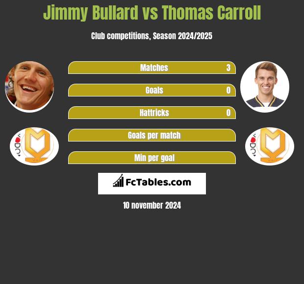 Jimmy Bullard vs Thomas Carroll h2h player stats