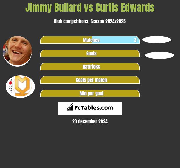 Jimmy Bullard vs Curtis Edwards h2h player stats